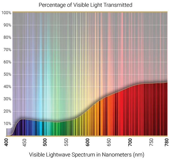 graph